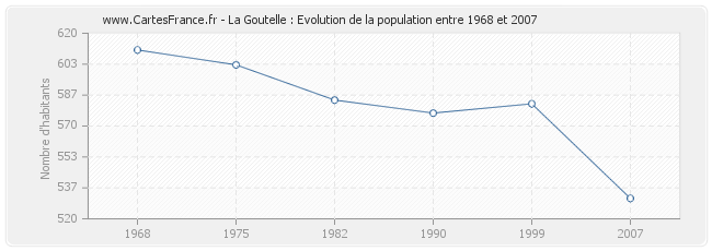 Population La Goutelle